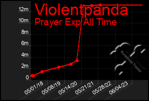 Total Graph of Violentpanda