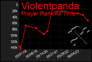 Total Graph of Violentpanda