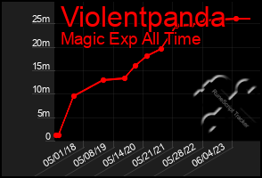 Total Graph of Violentpanda