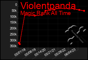 Total Graph of Violentpanda