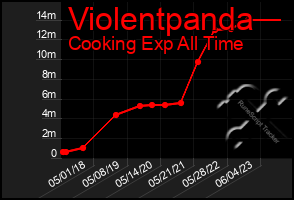 Total Graph of Violentpanda