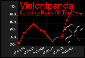 Total Graph of Violentpanda