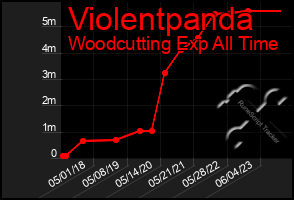 Total Graph of Violentpanda