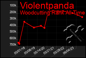 Total Graph of Violentpanda