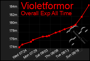 Total Graph of Violetformor