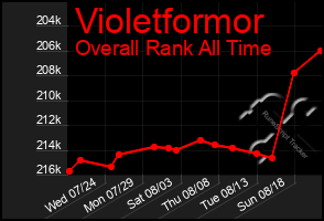 Total Graph of Violetformor