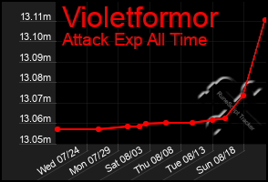 Total Graph of Violetformor