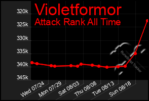 Total Graph of Violetformor