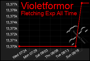 Total Graph of Violetformor