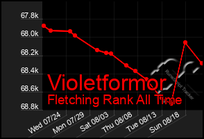 Total Graph of Violetformor