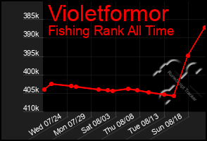 Total Graph of Violetformor