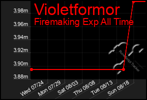 Total Graph of Violetformor