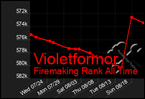 Total Graph of Violetformor