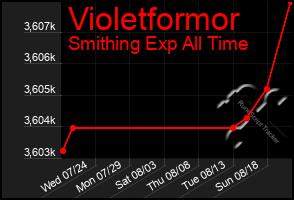Total Graph of Violetformor