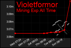 Total Graph of Violetformor