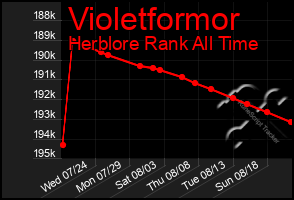 Total Graph of Violetformor