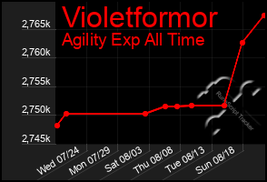 Total Graph of Violetformor