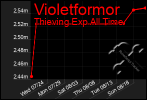 Total Graph of Violetformor