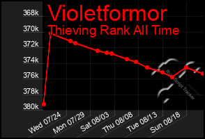 Total Graph of Violetformor