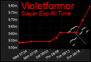 Total Graph of Violetformor
