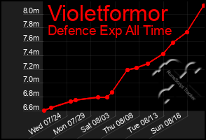 Total Graph of Violetformor