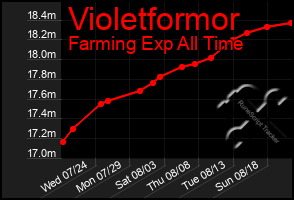 Total Graph of Violetformor
