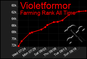Total Graph of Violetformor