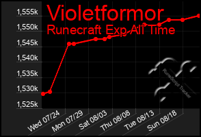 Total Graph of Violetformor