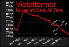 Total Graph of Violetformor