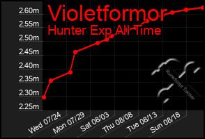 Total Graph of Violetformor