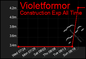 Total Graph of Violetformor