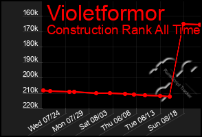 Total Graph of Violetformor