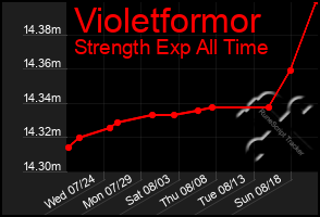 Total Graph of Violetformor