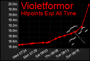 Total Graph of Violetformor