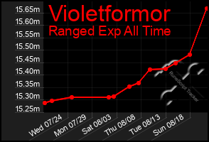 Total Graph of Violetformor