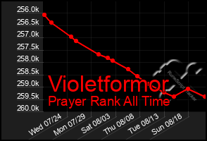 Total Graph of Violetformor