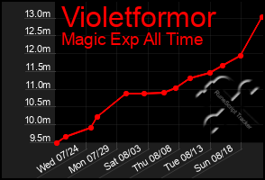 Total Graph of Violetformor
