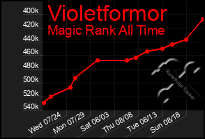 Total Graph of Violetformor