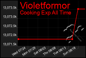 Total Graph of Violetformor