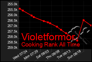 Total Graph of Violetformor