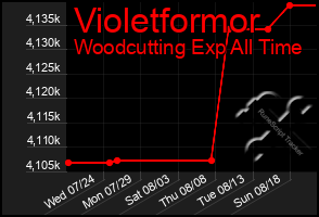 Total Graph of Violetformor