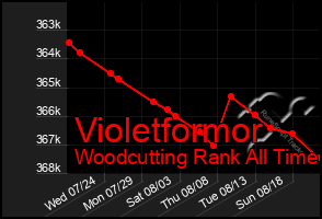 Total Graph of Violetformor