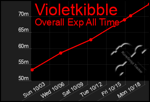 Total Graph of Violetkibble