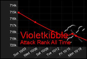 Total Graph of Violetkibble