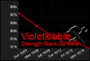 Total Graph of Violetkibble