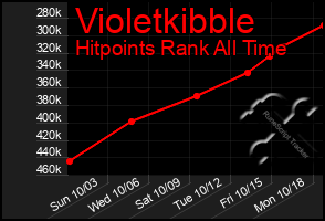 Total Graph of Violetkibble