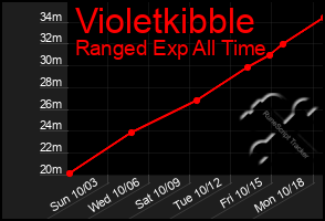 Total Graph of Violetkibble