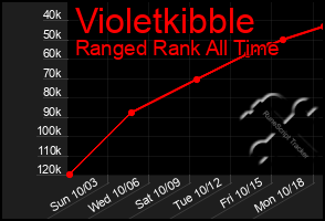 Total Graph of Violetkibble