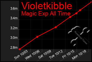 Total Graph of Violetkibble