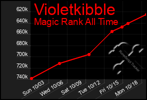 Total Graph of Violetkibble